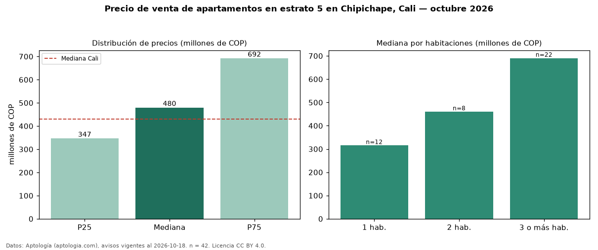 Precio de venta de apartamentos en estrato 5 en Chipichape, Cali — octubre 2026