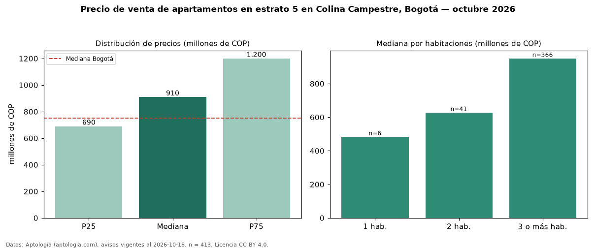 Precio de venta de apartamentos en estrato 5 en Colina Campestre, Bogotá — octubre 2026