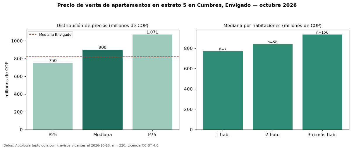 Precio de venta de apartamentos en estrato 5 en Cumbres, Envigado — octubre 2026