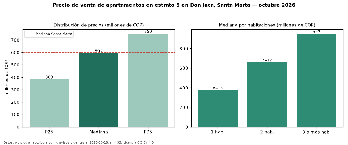 Precio de venta de apartamentos en estrato 5 en Don Jaca, Santa Marta — octubre 2026