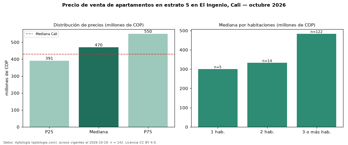 Precio de venta de apartamentos en estrato 5 en El Ingenio, Cali — octubre 2026