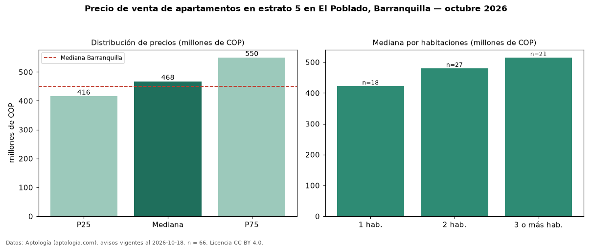 Precio de venta de apartamentos en estrato 5 en El Poblado, Barranquilla — octubre 2026