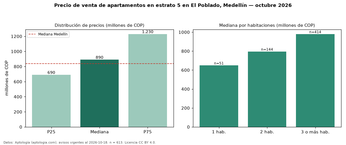 Precio de venta de apartamentos en estrato 5 en El Poblado, Medellín — octubre 2026