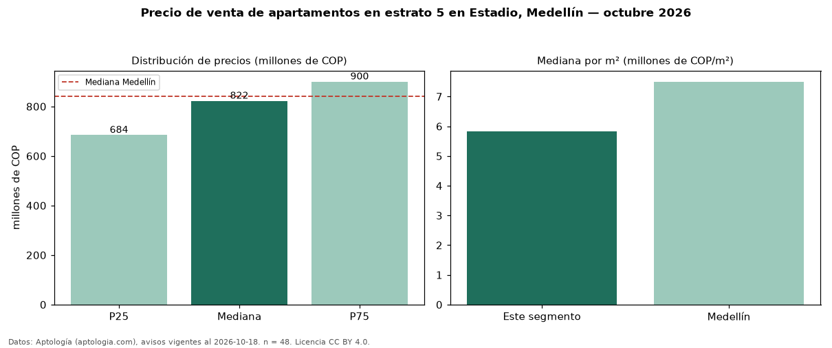 Precio de venta de apartamentos en estrato 5 en Estadio, Medellín — octubre 2026