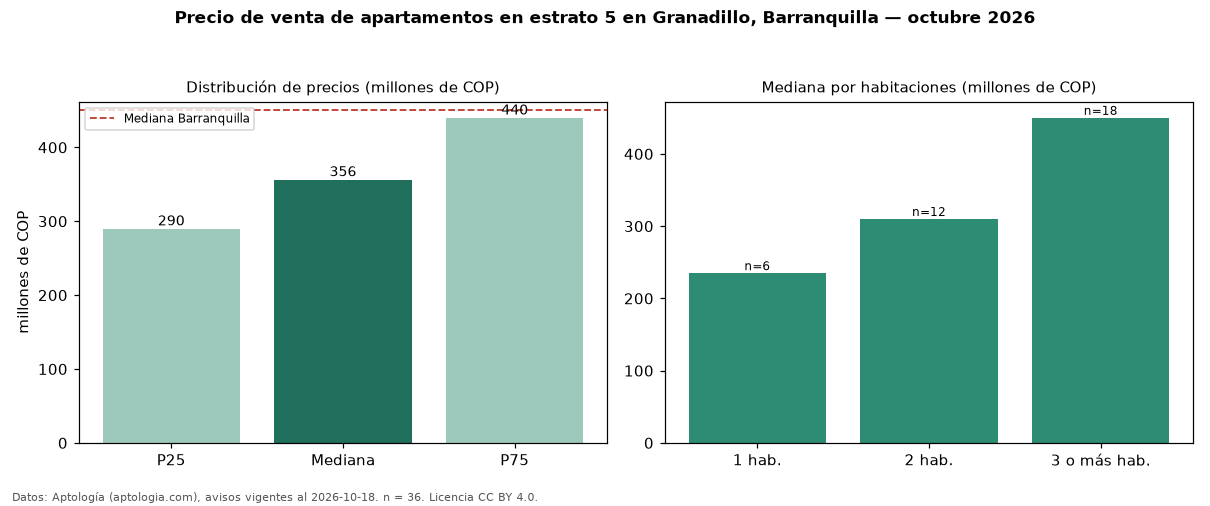 Precio de venta de apartamentos en estrato 5 en Granadillo, Barranquilla — octubre 2026