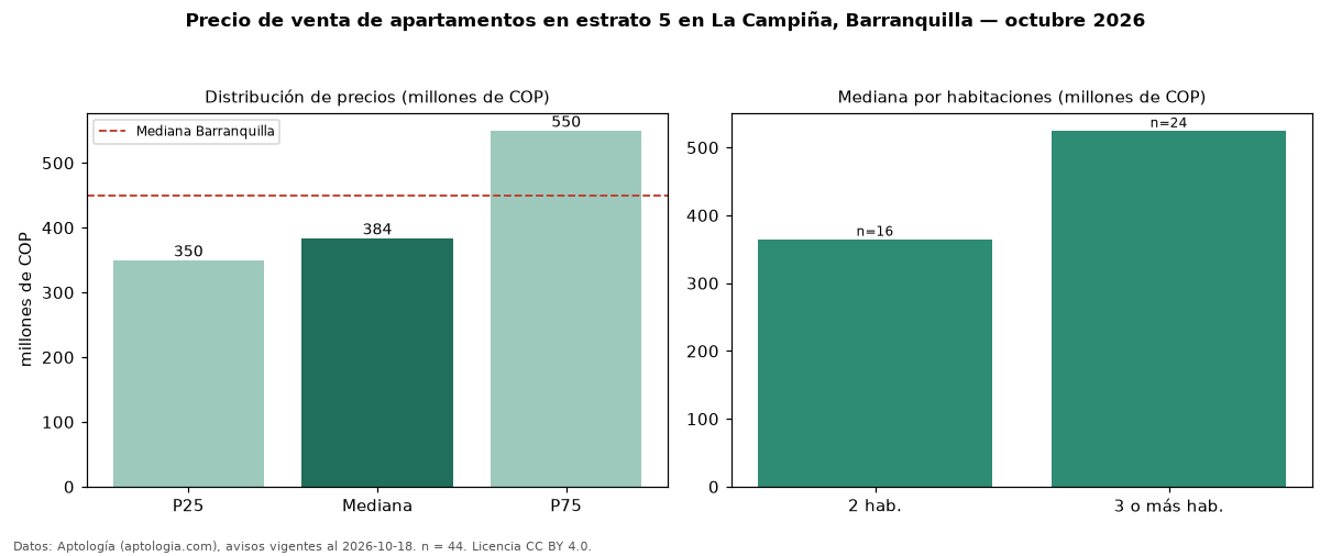 Precio de venta de apartamentos en estrato 5 en La Campiña, Barranquilla — octubre 2026