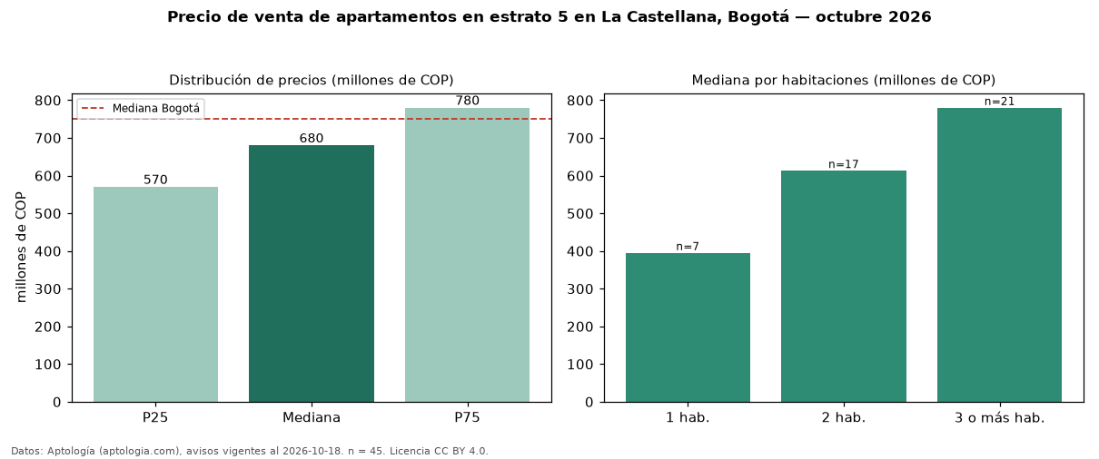 Precio de venta de apartamentos en estrato 5 en La Castellana, Bogotá — octubre 2026