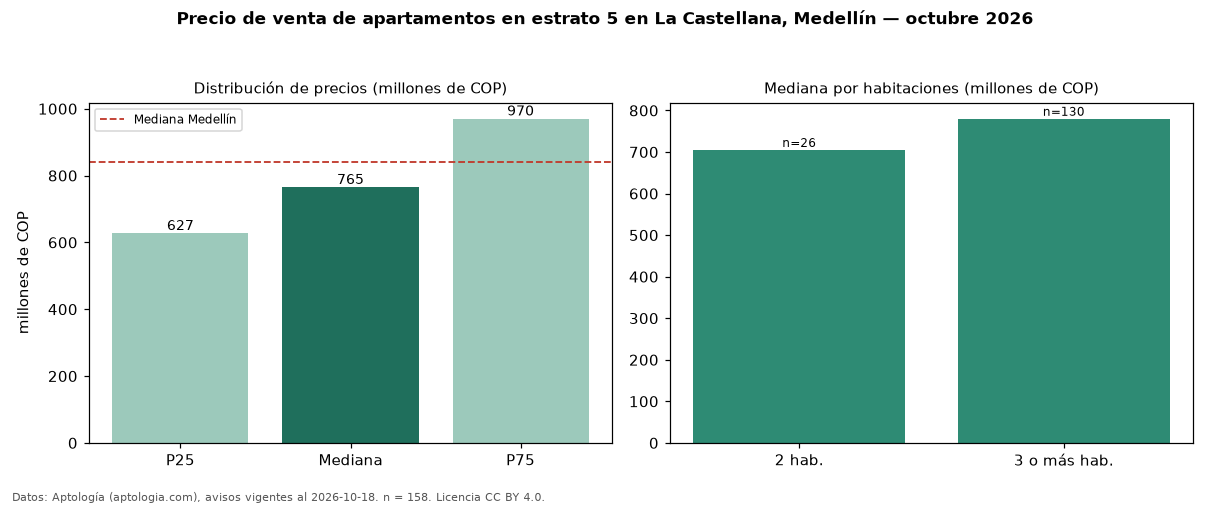 Precio de venta de apartamentos en estrato 5 en La Castellana, Medellín — octubre 2026