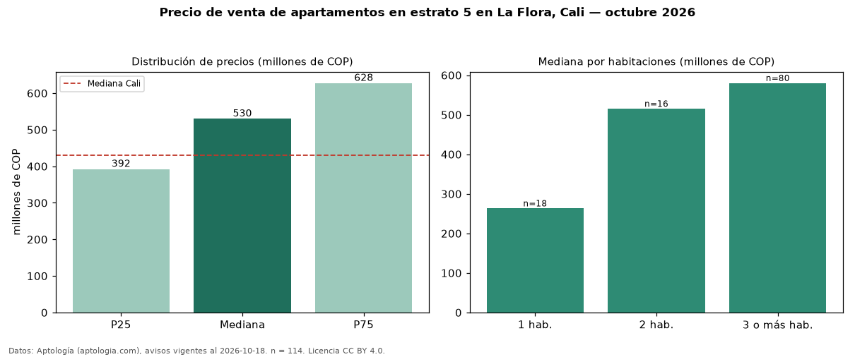 Precio de venta de apartamentos en estrato 5 en La Flora, Cali — octubre 2026