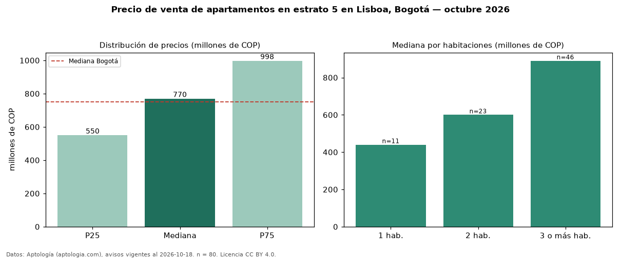 Precio de venta de apartamentos en estrato 5 en Lisboa, Bogotá — octubre 2026