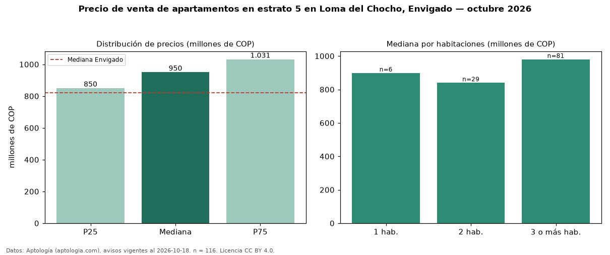 Precio de venta de apartamentos en estrato 5 en Loma del Chocho, Envigado — octubre 2026
