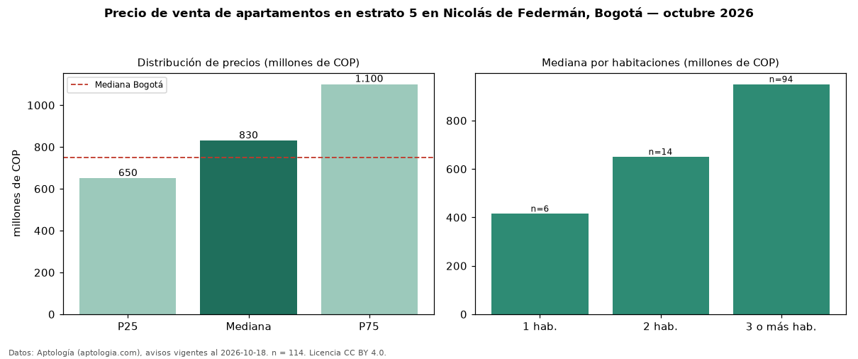 Precio de venta de apartamentos en estrato 5 en Nicolás de Federmán, Bogotá — octubre 2026