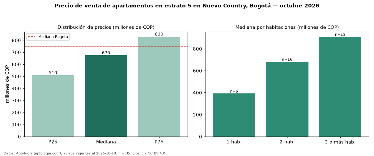 Precio de venta de apartamentos en estrato 5 en Nuevo Country, Bogotá — octubre 2026