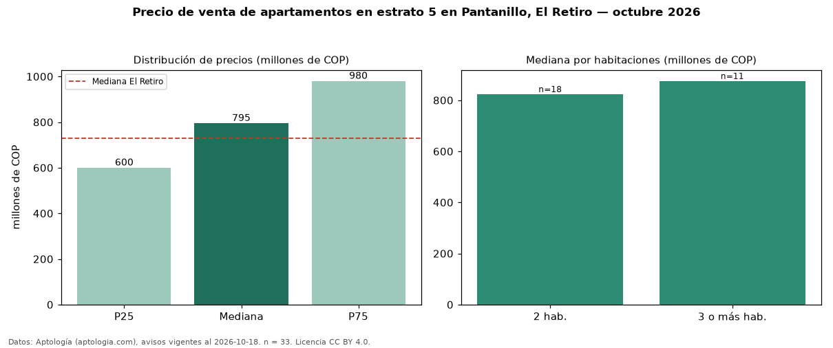 Precio de venta de apartamentos en estrato 5 en Pantanillo, El Retiro — octubre 2026
