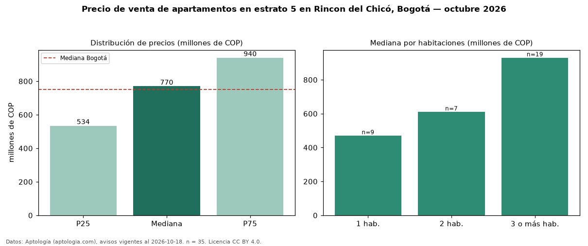 Precio de venta de apartamentos en estrato 5 en Rincon del Chicó, Bogotá — octubre 2026