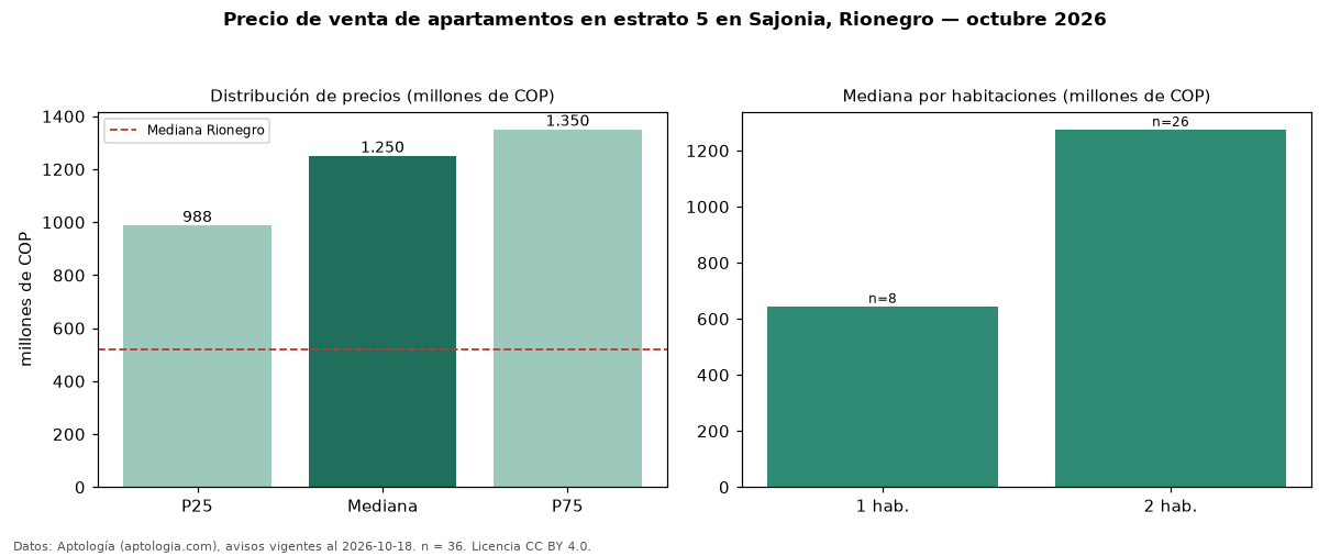 Precio de venta de apartamentos en estrato 5 en Sajonia, Rionegro — octubre 2026