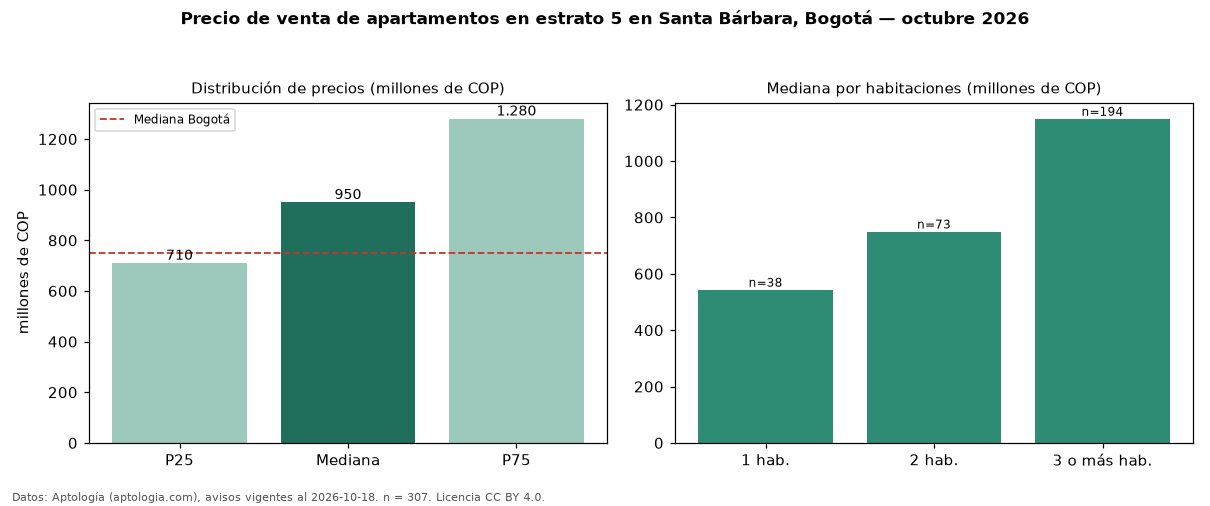 Precio de venta de apartamentos en estrato 5 en Santa Bárbara, Bogotá — octubre 2026