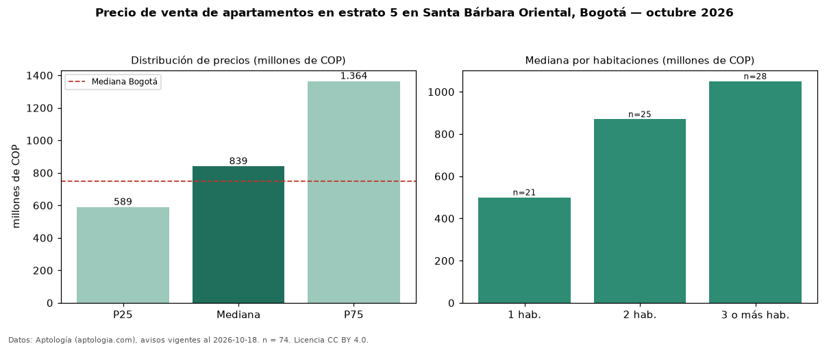 Precio de venta de apartamentos en estrato 5 en Santa Bárbara Oriental, Bogotá — octubre 2026