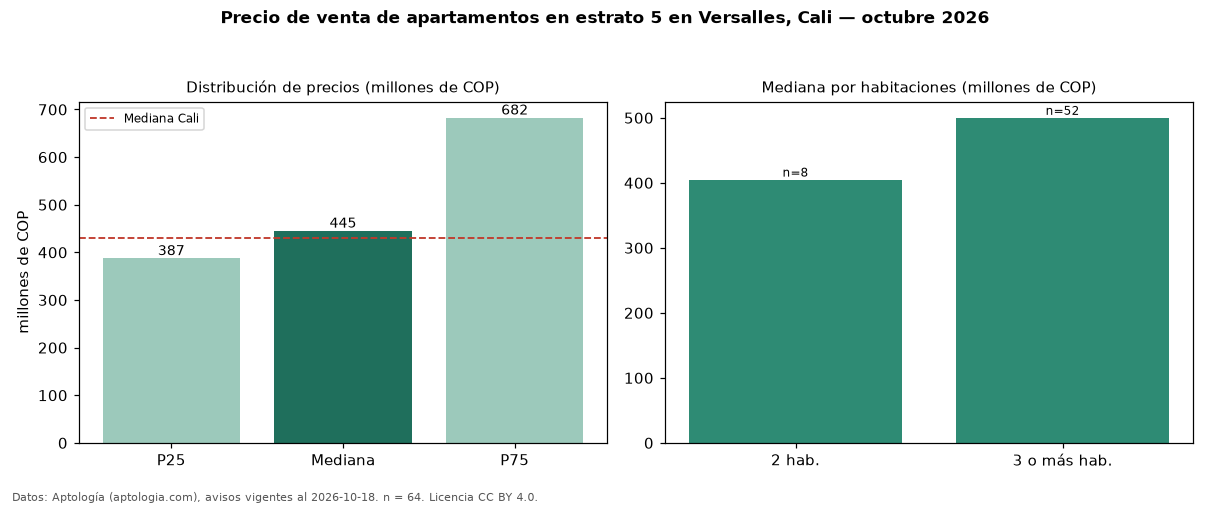 Precio de venta de apartamentos en estrato 5 en Versalles, Cali — octubre 2026
