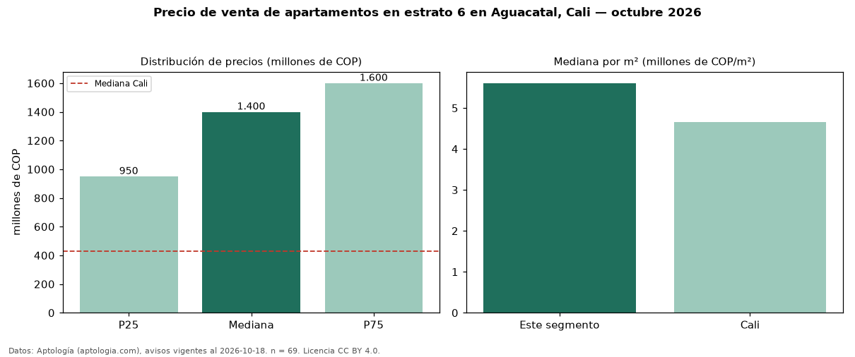 Precio de venta de apartamentos en estrato 6 en Aguacatal, Cali — octubre 2026