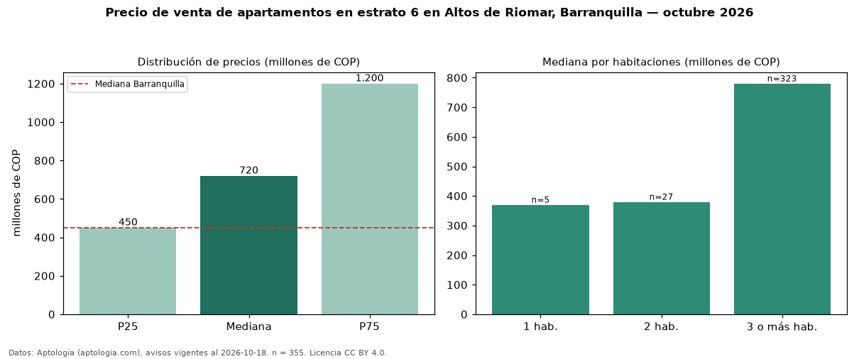 Precio de venta de apartamentos en estrato 6 en Altos de Riomar, Barranquilla — octubre 2026