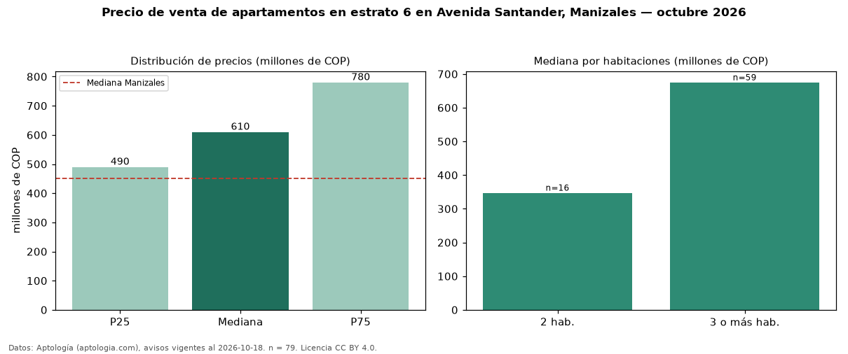 Precio de venta de apartamentos en estrato 6 en Avenida Santander, Manizales — octubre 2026