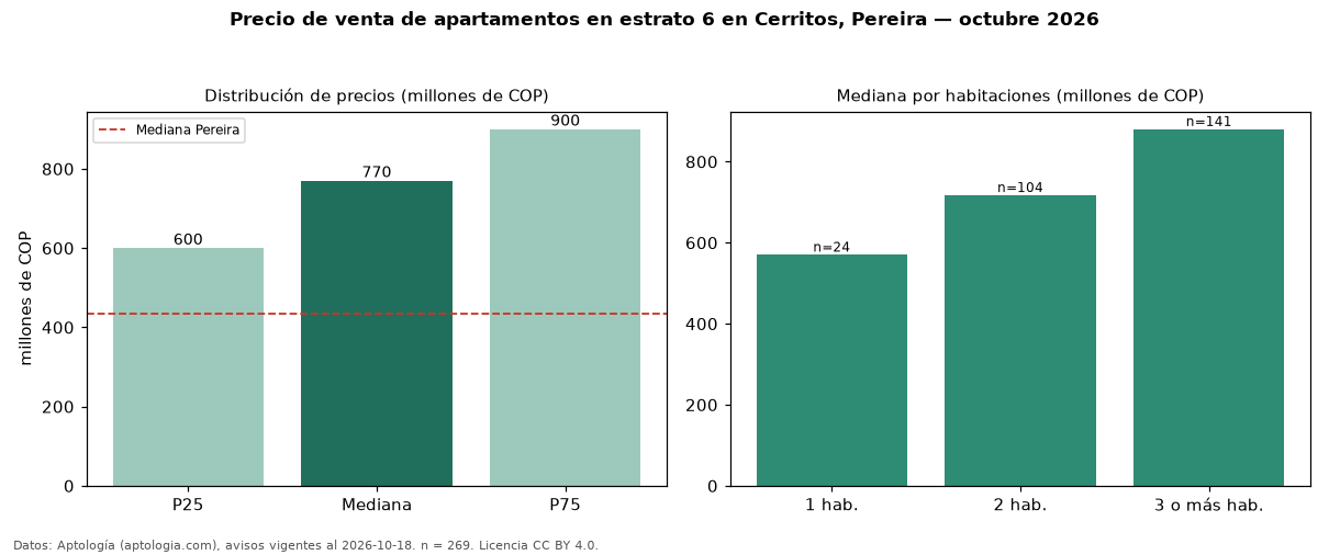 Precio de venta de apartamentos en estrato 6 en Cerritos, Pereira — octubre 2026