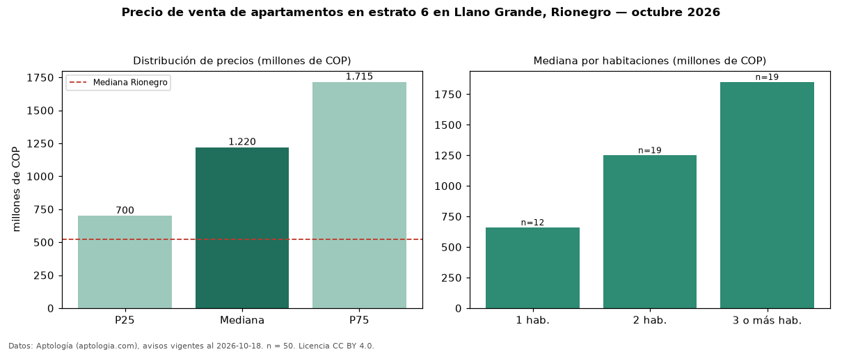 Precio de venta de apartamentos en estrato 6 en Llano Grande, Rionegro — octubre 2026