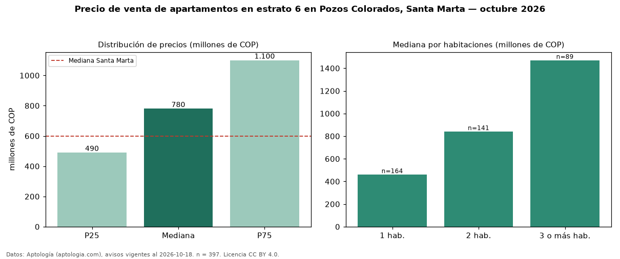 Precio de venta de apartamentos en estrato 6 en Pozos Colorados, Santa Marta — octubre 2026