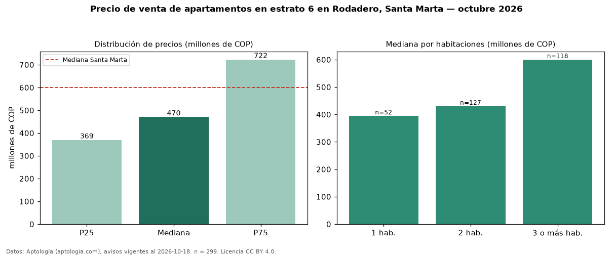 Precio de venta de apartamentos en estrato 6 en Rodadero, Santa Marta — octubre 2026