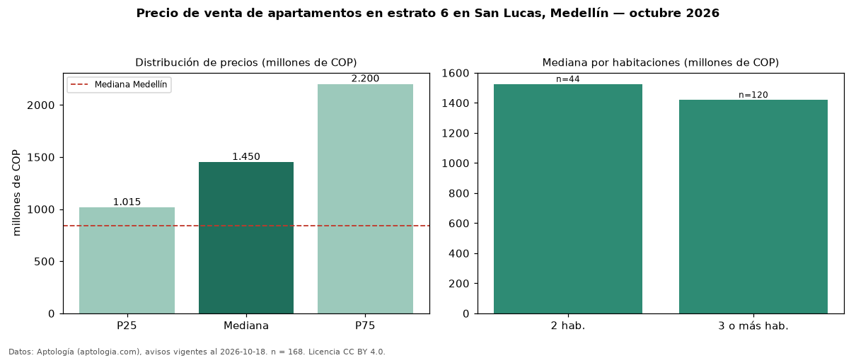 Precio de venta de apartamentos en estrato 6 en San Lucas, Medellín — octubre 2026