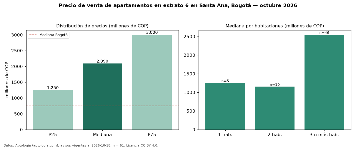 Precio de venta de apartamentos en estrato 6 en Santa Ana, Bogotá — octubre 2026