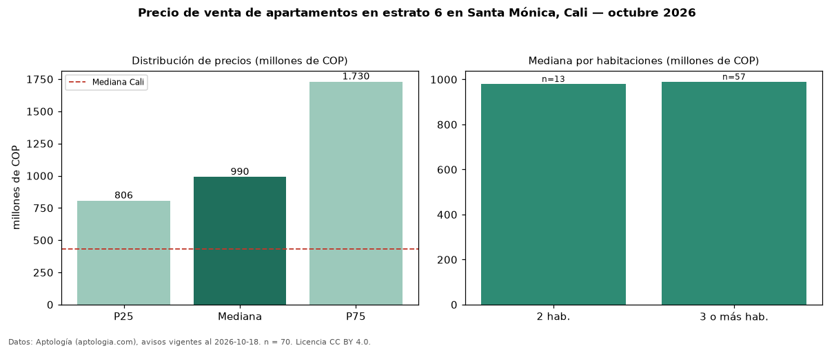 Precio de venta de apartamentos en estrato 6 en Santa Mónica, Cali — octubre 2026