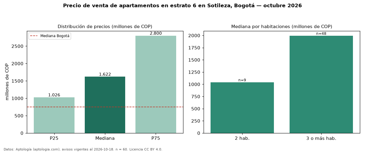 Precio de venta de apartamentos en estrato 6 en Sotileza, Bogotá — octubre 2026