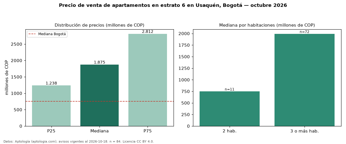 Precio de venta de apartamentos en estrato 6 en Usaquén, Bogotá — octubre 2026