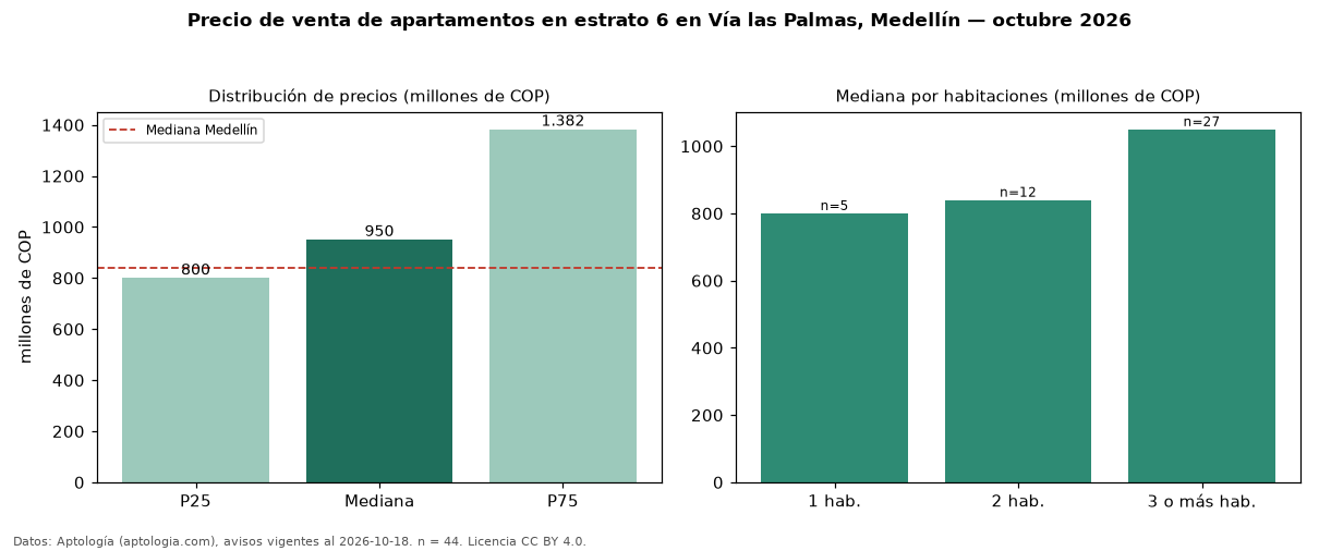 Precio de venta de apartamentos en estrato 6 en Vía las Palmas, Medellín — octubre 2026