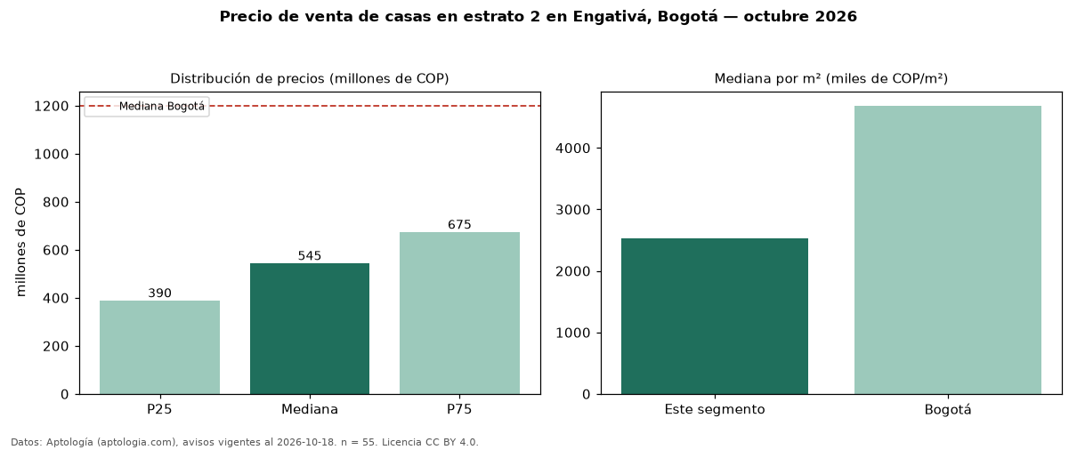 Precio de venta de casas en estrato 2 en Engativá, Bogotá — octubre 2026
