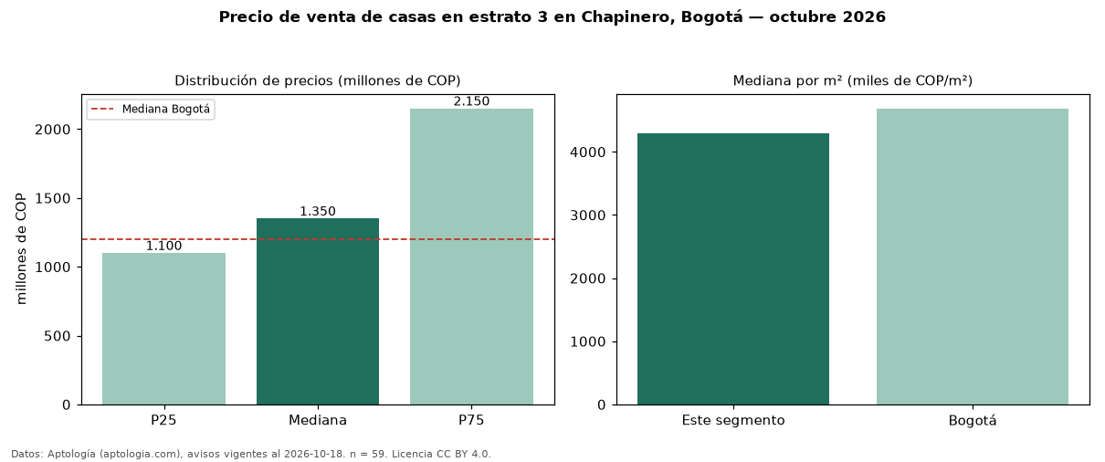 Precio de venta de casas en estrato 3 en Chapinero, Bogotá — octubre 2026