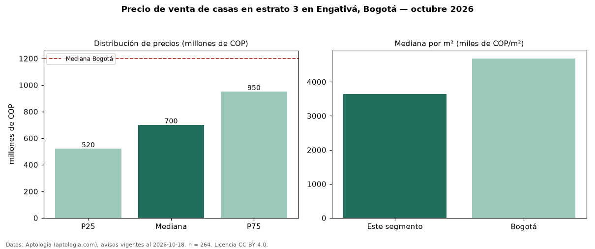 Precio de venta de casas en estrato 3 en Engativá, Bogotá — octubre 2026