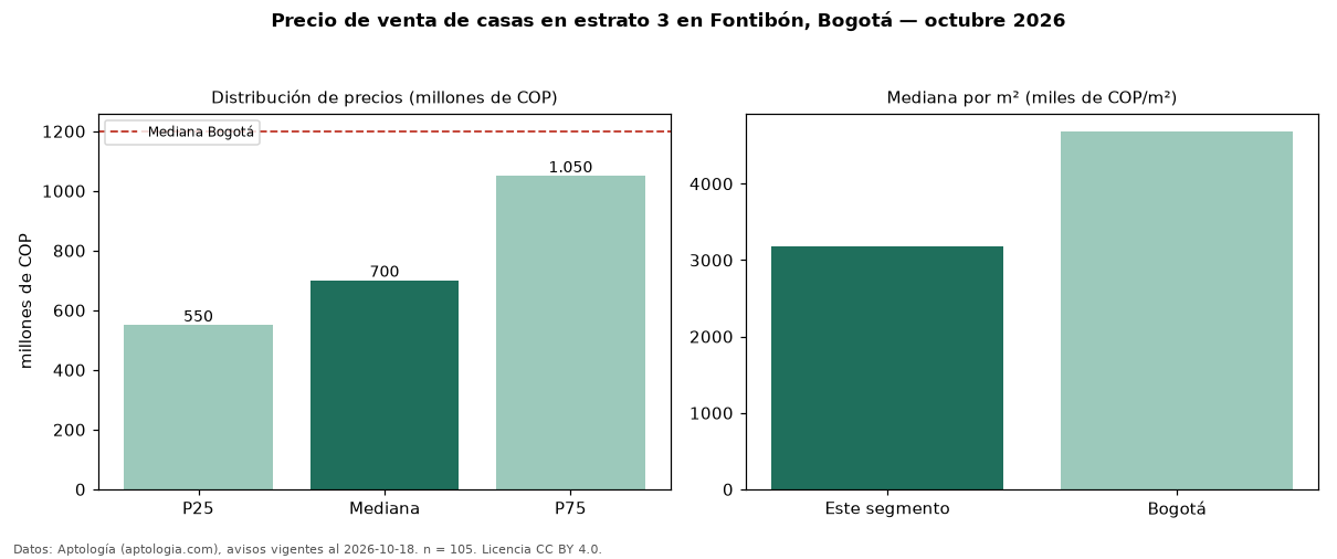 Precio de venta de casas en estrato 3 en Fontibón, Bogotá — octubre 2026