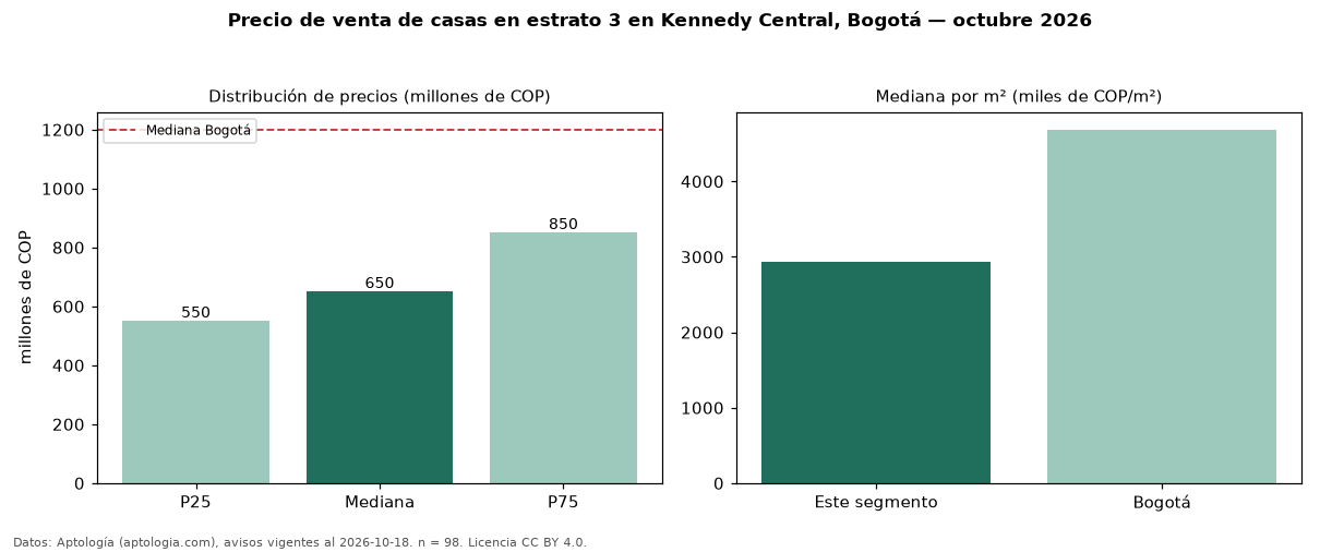 Precio de venta de casas en estrato 3 en Kennedy Central, Bogotá — octubre 2026