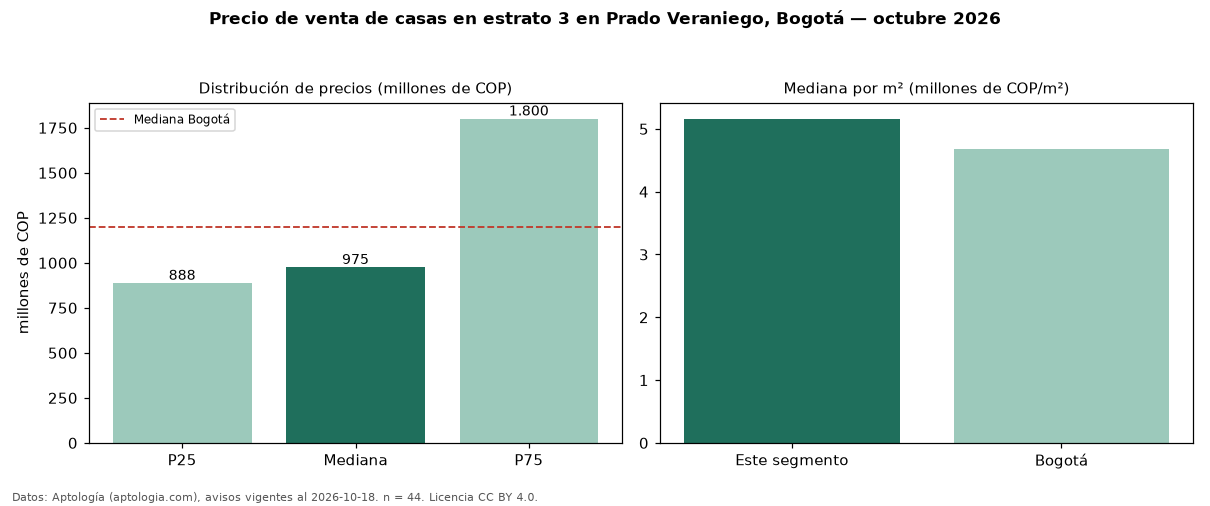 Precio de venta de casas en estrato 3 en Prado Veraniego, Bogotá — octubre 2026