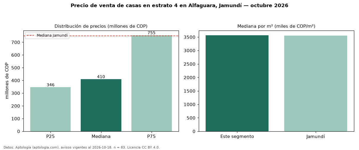 Precio de venta de casas en estrato 4 en Alfaguara, Jamundí — octubre 2026