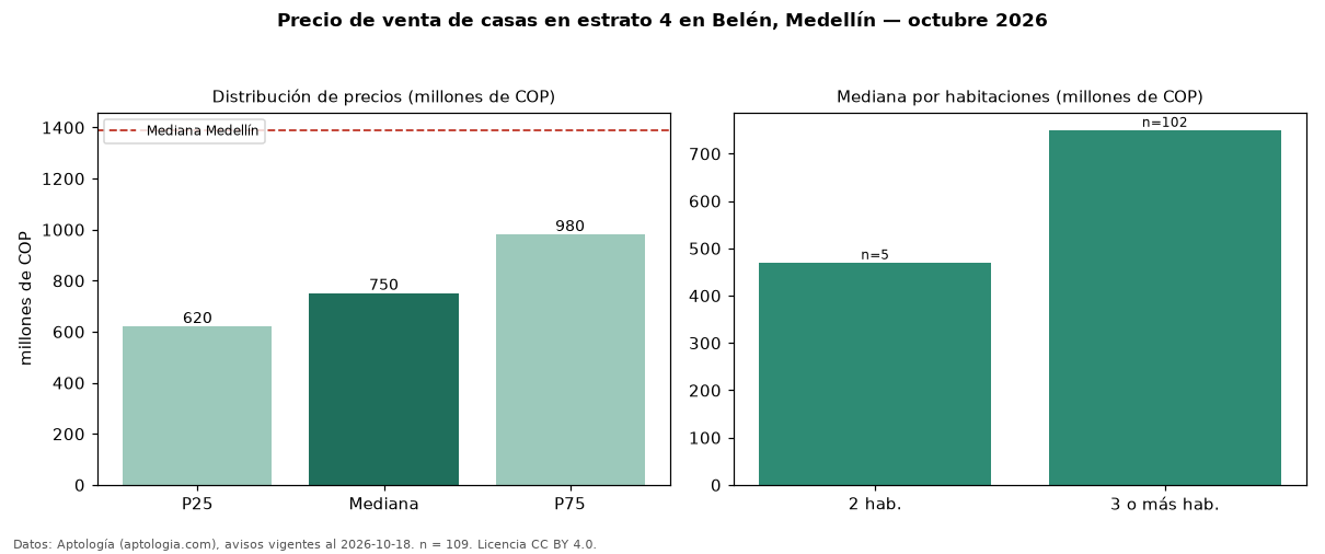 Precio de venta de casas en estrato 4 en Belén, Medellín — octubre 2026