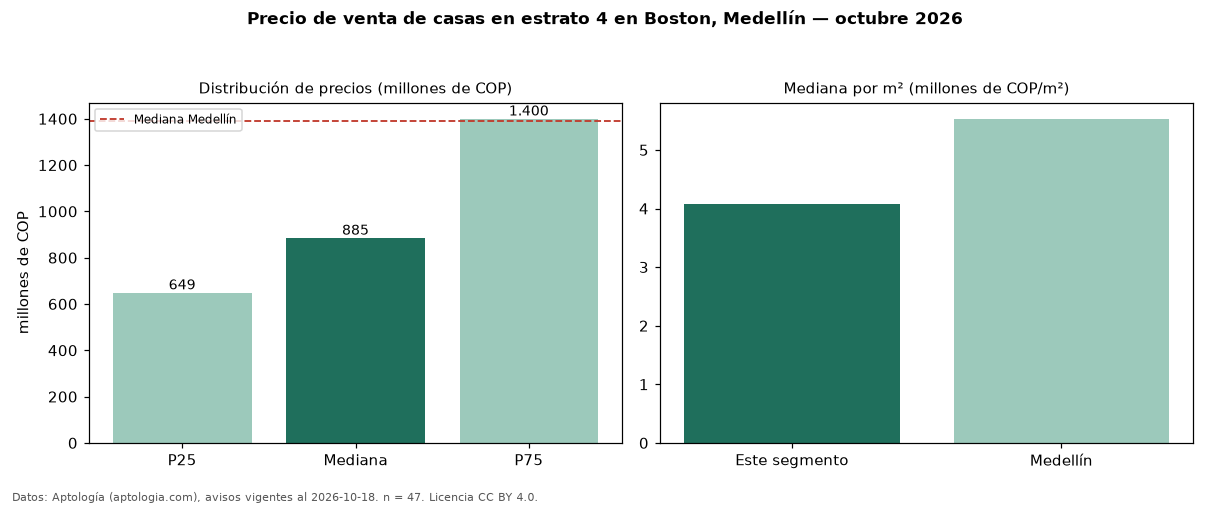 Precio de venta de casas en estrato 4 en Boston, Medellín — octubre 2026