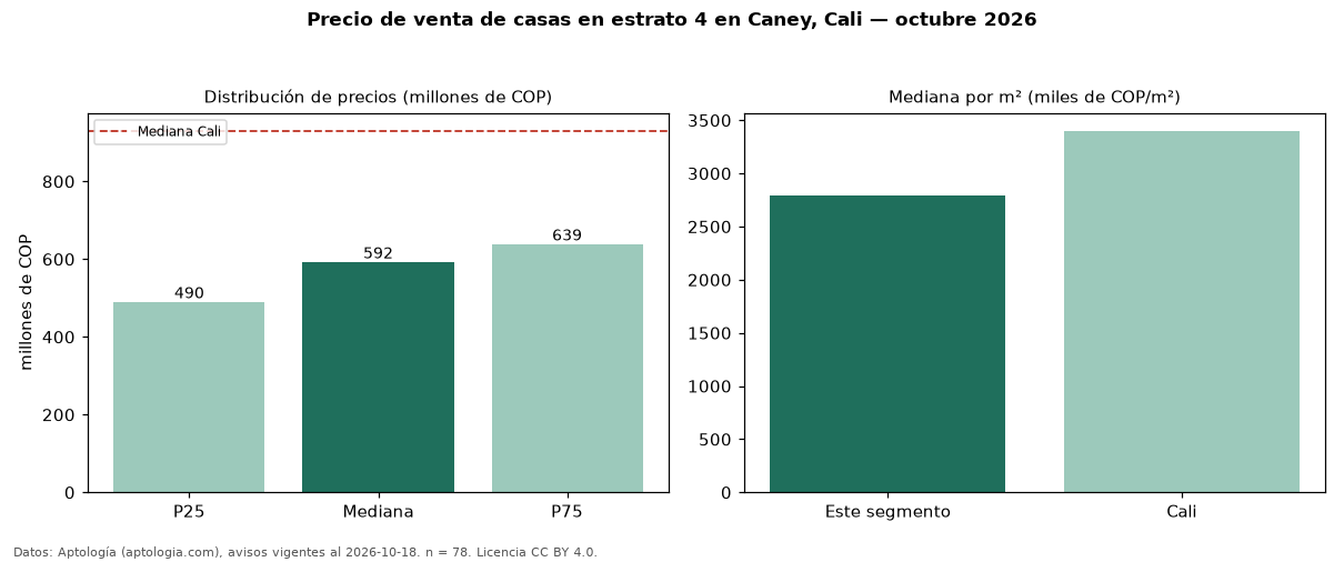 Precio de venta de casas en estrato 4 en Caney, Cali — octubre 2026