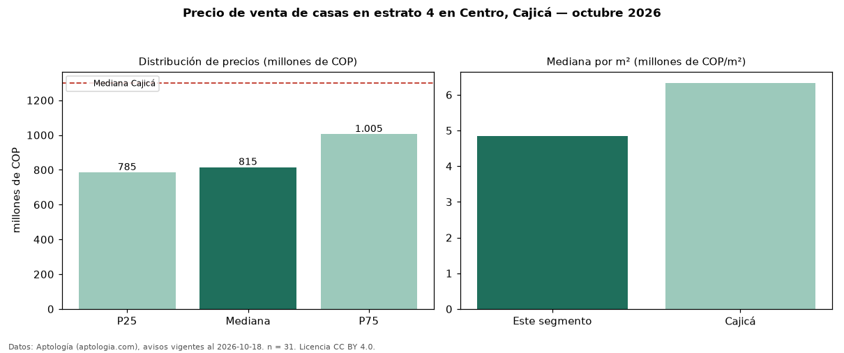 Precio de venta de casas en estrato 4 en Centro, Cajicá — octubre 2026