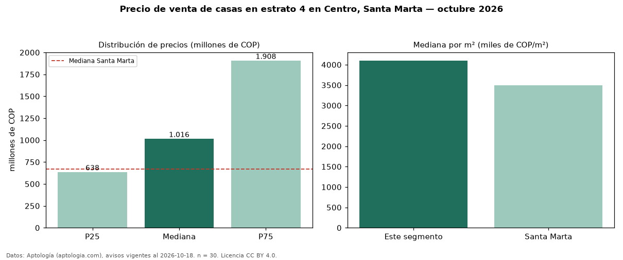 Precio de venta de casas en estrato 4 en Centro, Santa Marta — octubre 2026