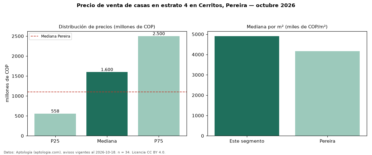 Precio de venta de casas en estrato 4 en Cerritos, Pereira — octubre 2026