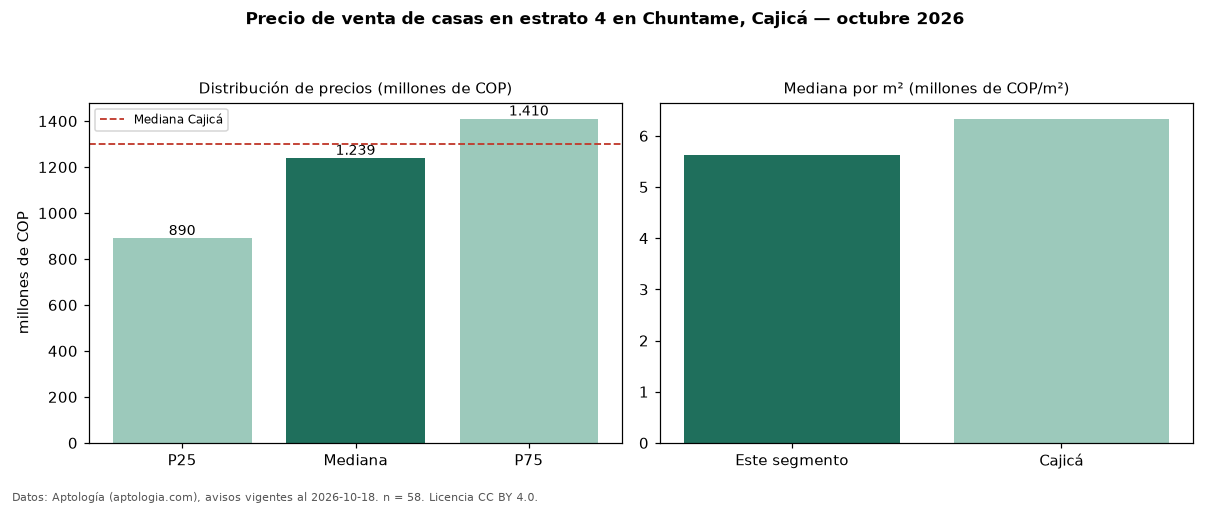 Precio de venta de casas en estrato 4 en Chuntame, Cajicá — octubre 2026